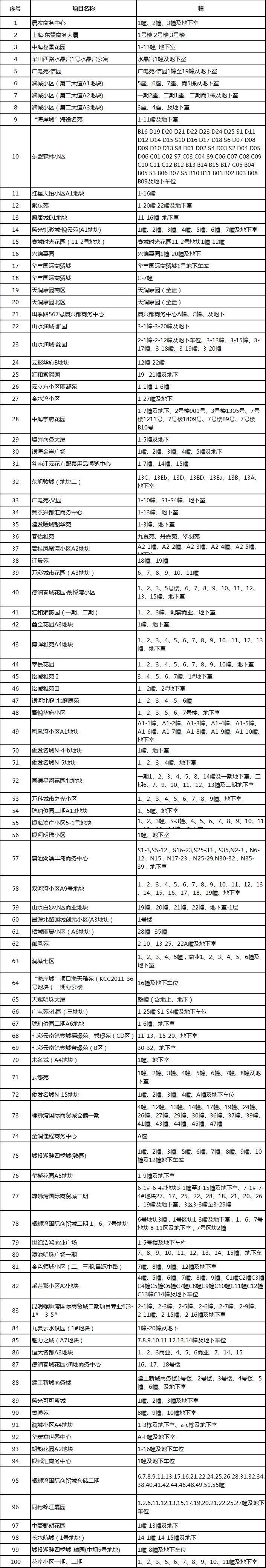 昆明*办不动产登记，昆明主城41个无房产证小区