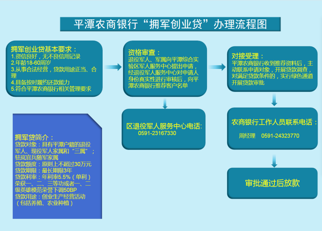 平潭创业项目，平潭推出“拥军创业贷款”，最高可达30万！