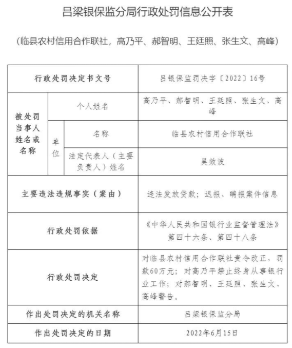 临县农村信用社贷款名单，临县农村信用合作联社因违法发放贷款等被罚110万元