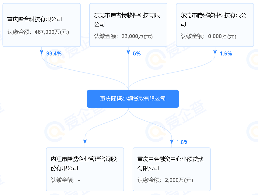 小贷，重庆的小贷公司为什么这么多？