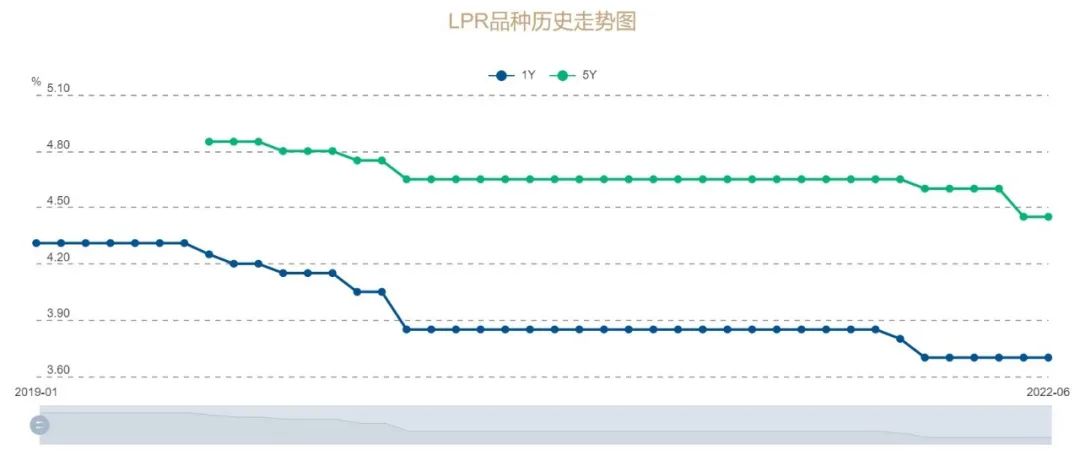 贷款利率7.6%高不高，贷款月利率7.2‰高么？