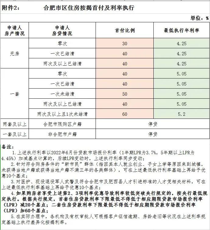 目前合肥房贷利率是多少，合肥哪家银行房贷利率低？