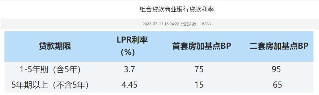 公积金贷款买房利息，公积金组合贷款利率上浮