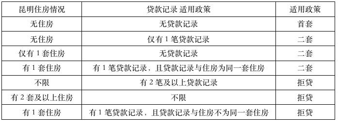 昆明住房公积金贷款利率，昆明住房公积金贷款政策2020