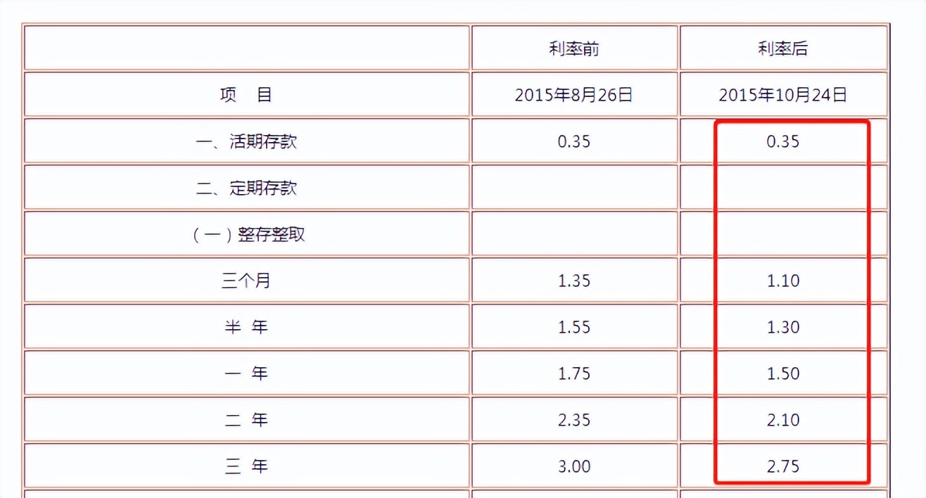 目前银行定期存款利率是多少，四大行五年期定存利率是多少