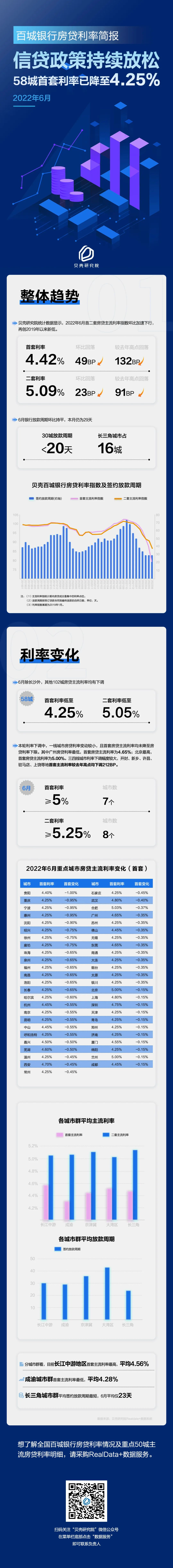 买房5.58利率高吗？买房必看！58城首套利率已降至4.25%