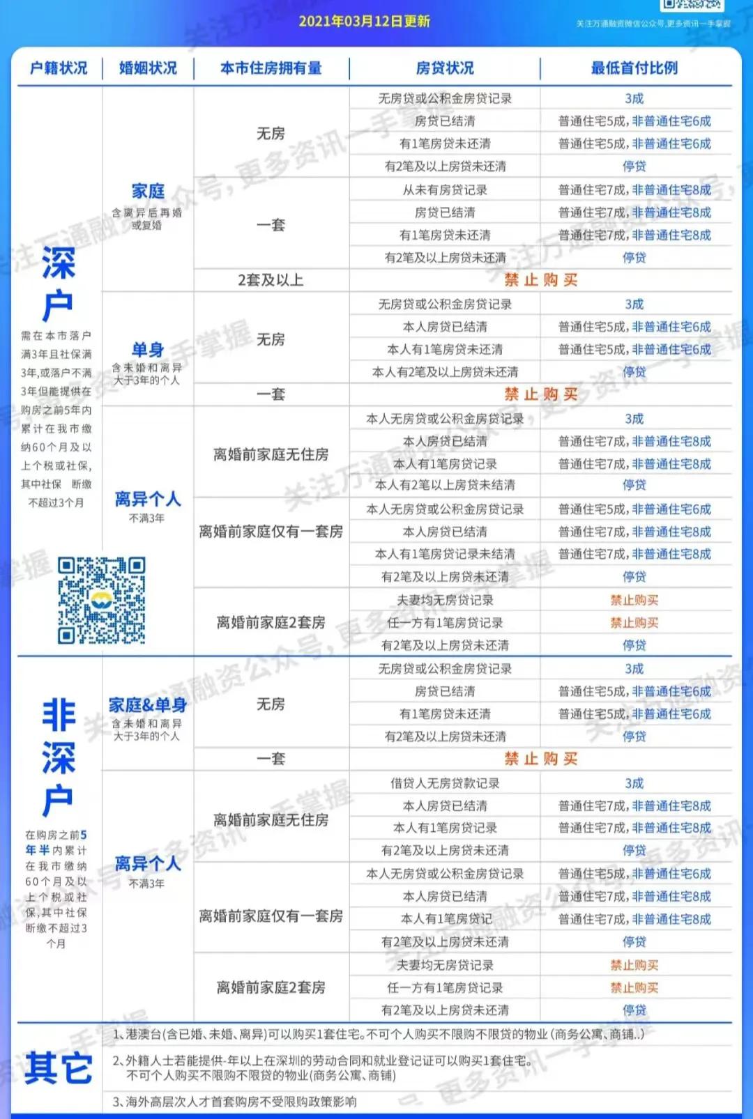 深圳房贷政策，深圳贷款买房利率是多少