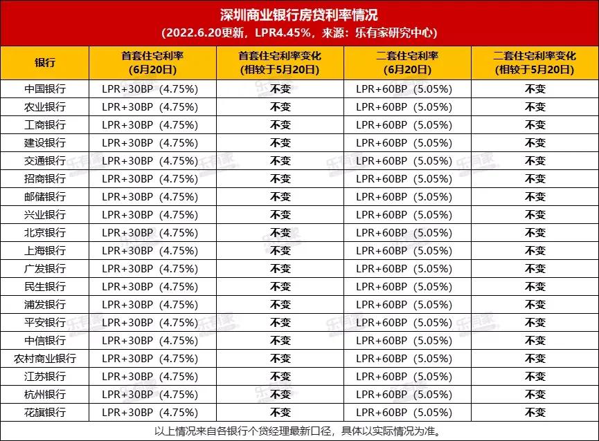 深圳房贷政策，深圳贷款买房利率是多少