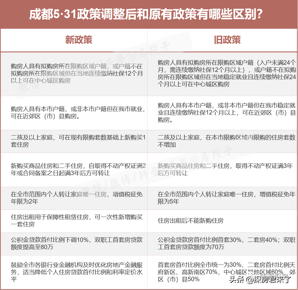 成都3.22新政提高首付，最新！成都5.31新政解读：资格放宽、二孩可多买、公积金降首付