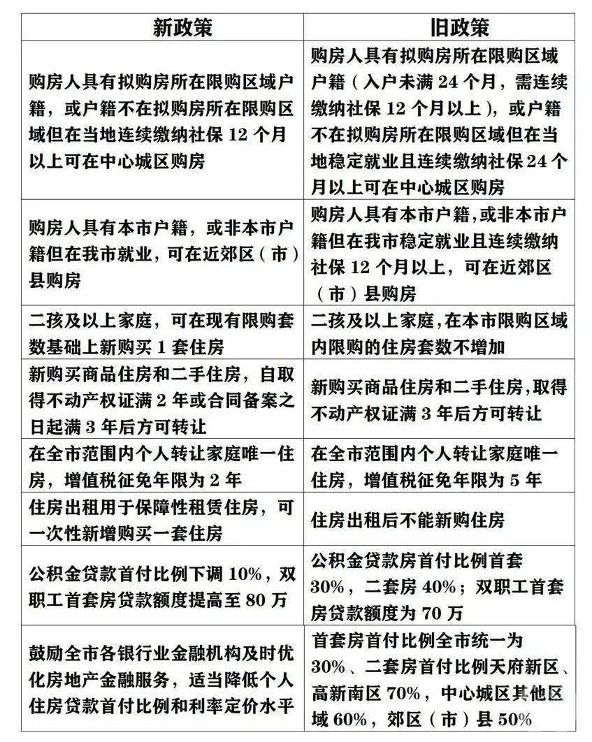 成都楼市最新政策，成都楼市新政策