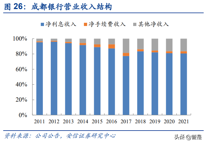 成都银行未来发展潜力，成都银行成长性分析