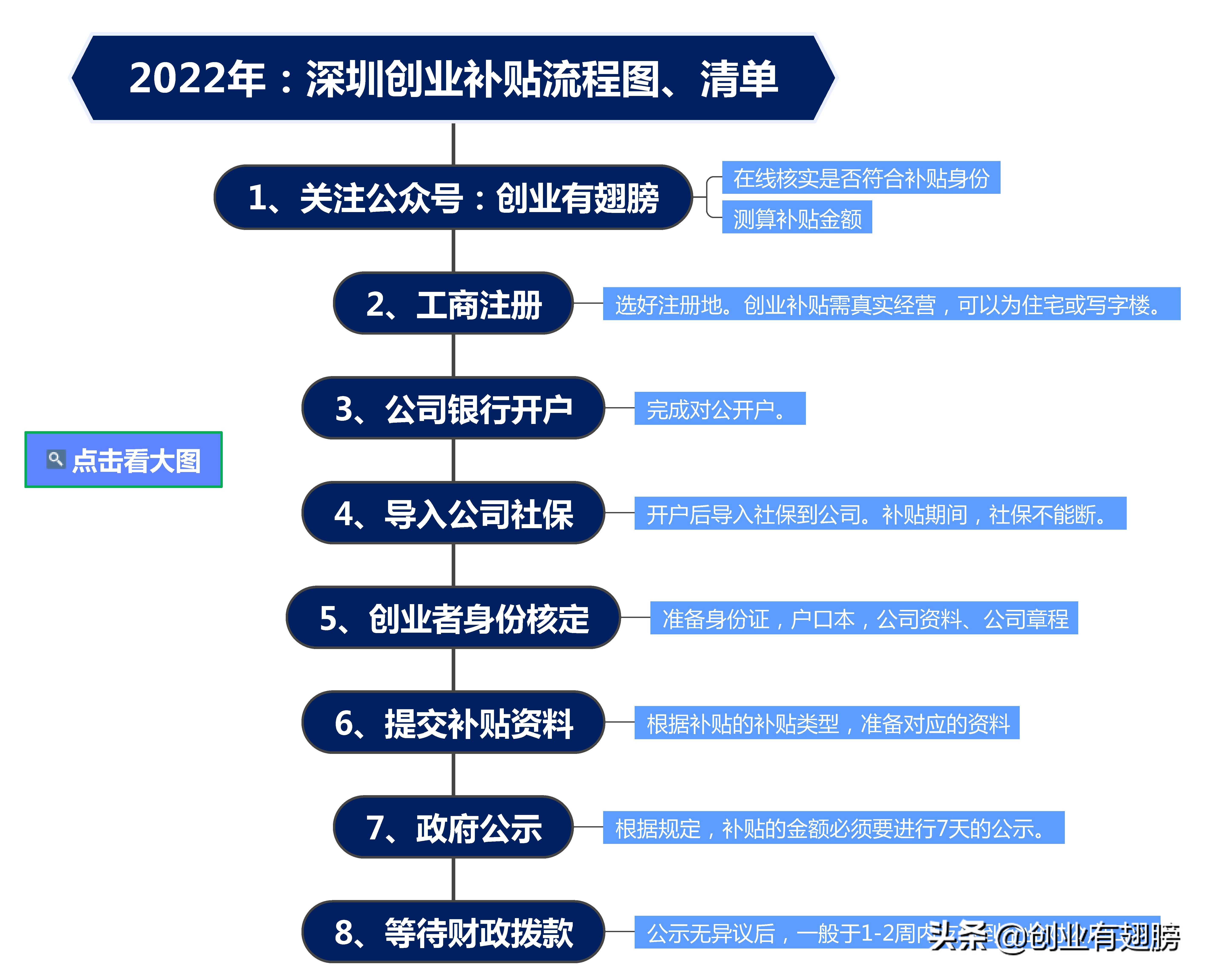 深圳大学生租房补贴政策2022，深圳毕业五年内的大学生创业有什么补贴？