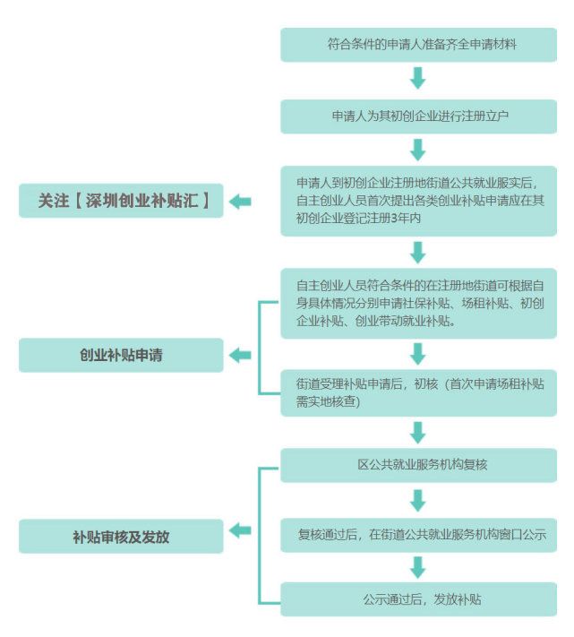 深圳自主创业补贴，深圳毕业生创业补贴怎么申请？