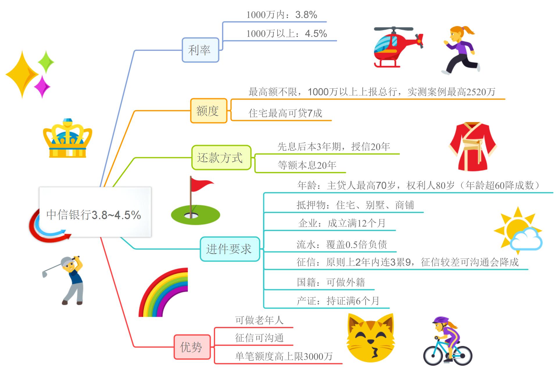 中信银行贷款利率2022最新，中信银行抵押贷10年先息后本