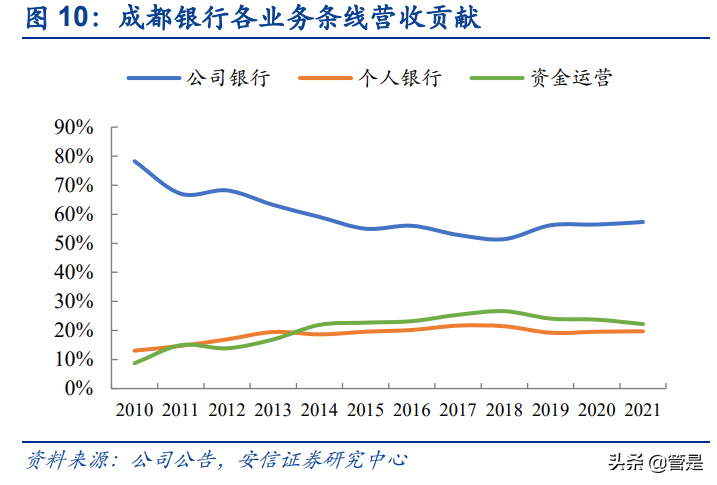 成都银行未来发展潜力，成都银行成长性分析