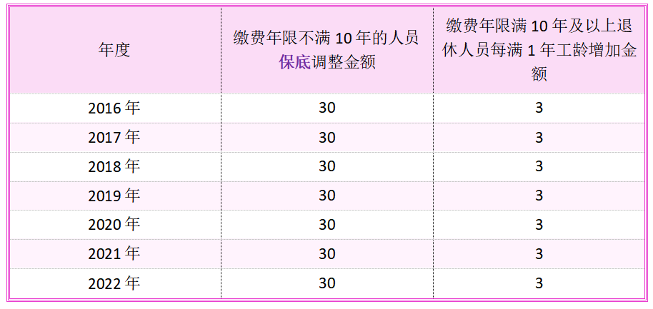 2012年退休人员调整养老金方案，2021年北京市退休人员养老金调整方案