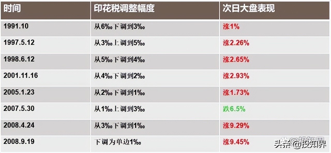 证券交易印花税纳入法律规范了吗？印花税马上要变了！7月1日起，证券交易印花税被纳入法律规范