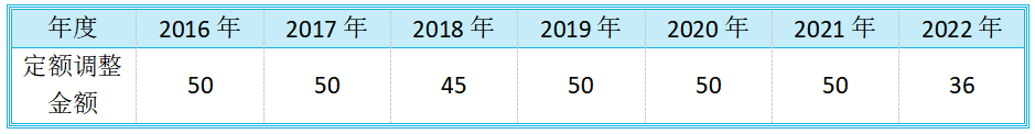 2012年退休人员调整养老金方案，2021年北京市退休人员养老金调整方案