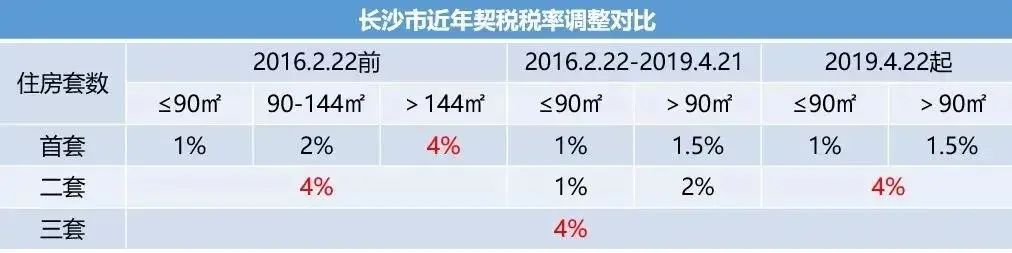 第二套房契税有优惠吗？房贷利率已下调！二套房契税优惠何时落地？官方正式回应了