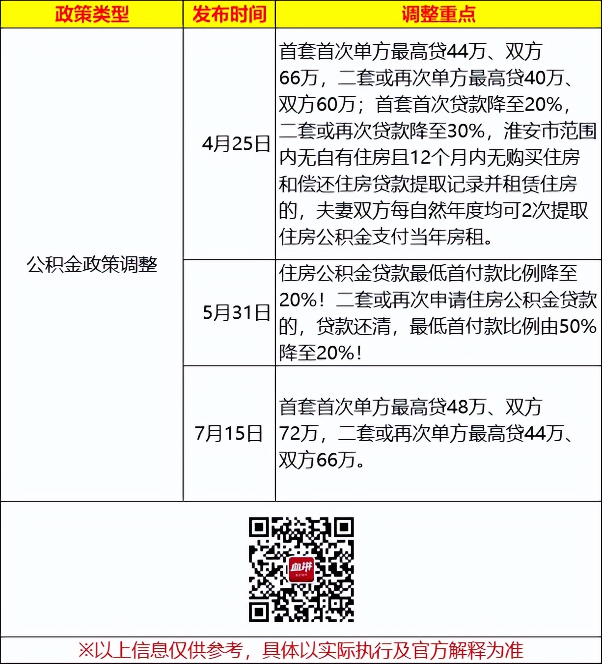 淮安公积金最高贷40万，淮安住房公积金最高可贷多少