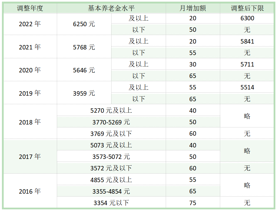 2012年退休人员调整养老金方案，2021年北京市退休人员养老金调整方案