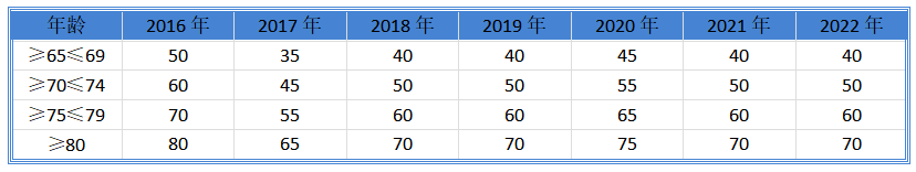 2012年退休人员调整养老金方案，2021年北京市退休人员养老金调整方案