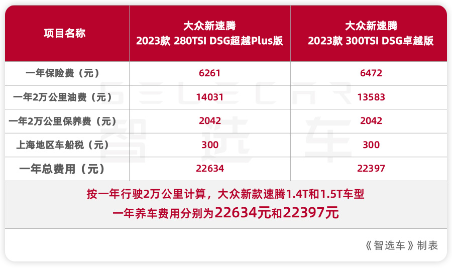 一汽大众速腾1.2t自动舒适版值得买吗？一汽-大众新速腾刚上市就有优惠？1.4T和1.5T车型买哪个更划算？