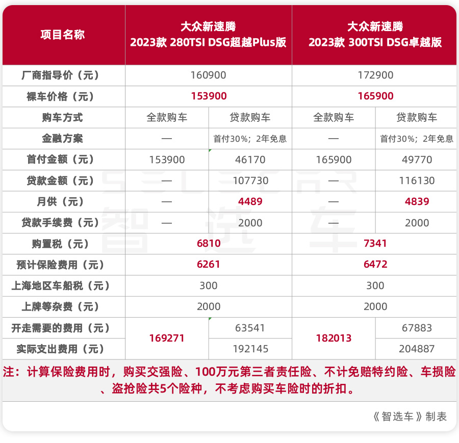 一汽大众速腾1.2t自动舒适版值得买吗？一汽-大众新速腾刚上市就有优惠？1.4T和1.5T车型买哪个更划算？