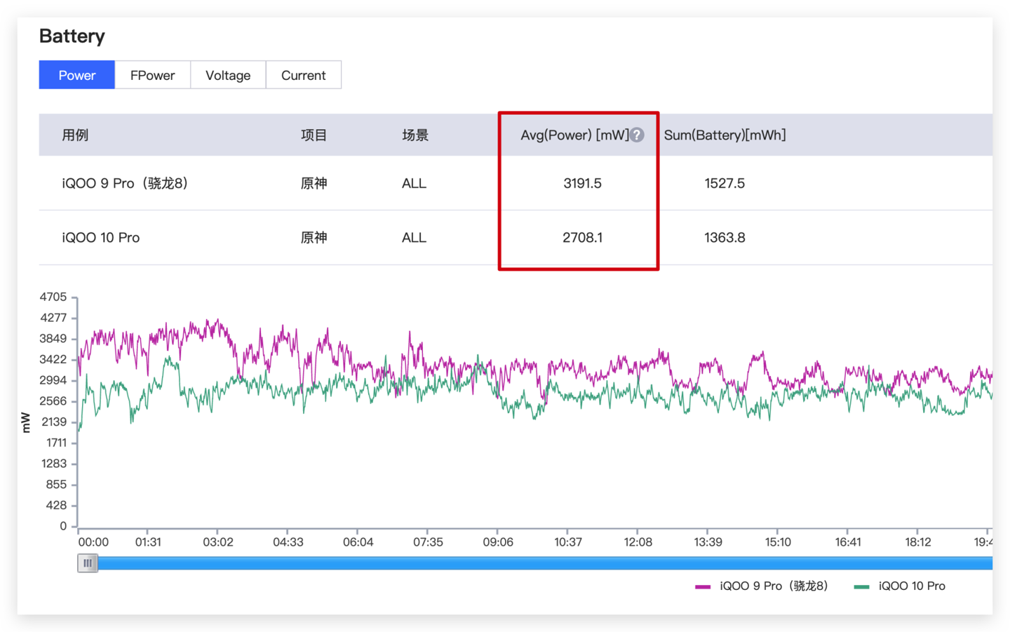 iqoo8pro屏幕评测，iQOO10Pro*发评测：全网最“快”的手机