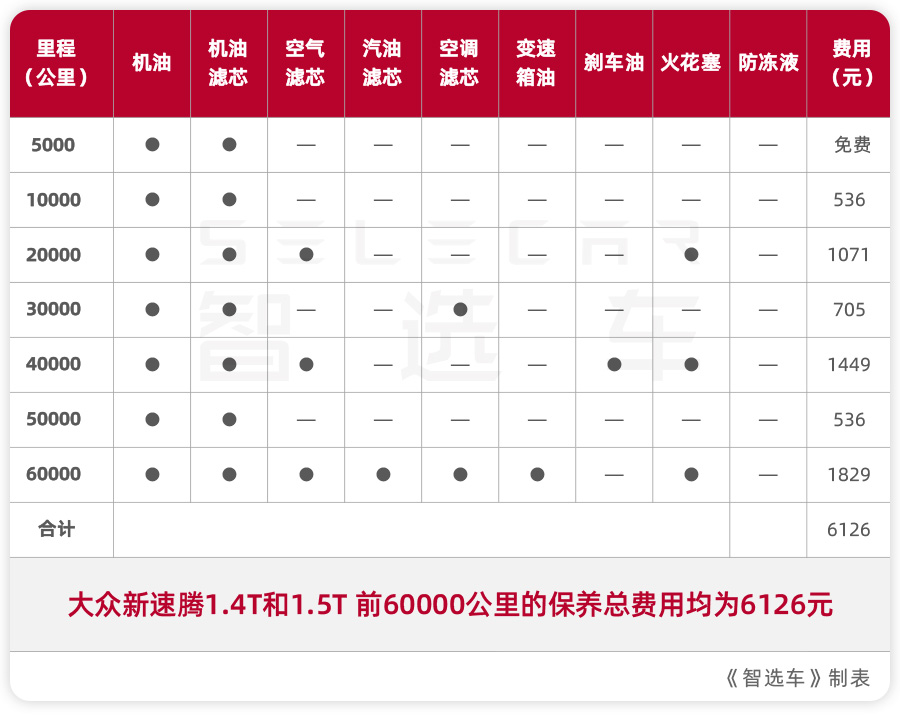 一汽大众速腾1.2t自动舒适版值得买吗？一汽-大众新速腾刚上市就有优惠？1.4T和1.5T车型买哪个更划算？