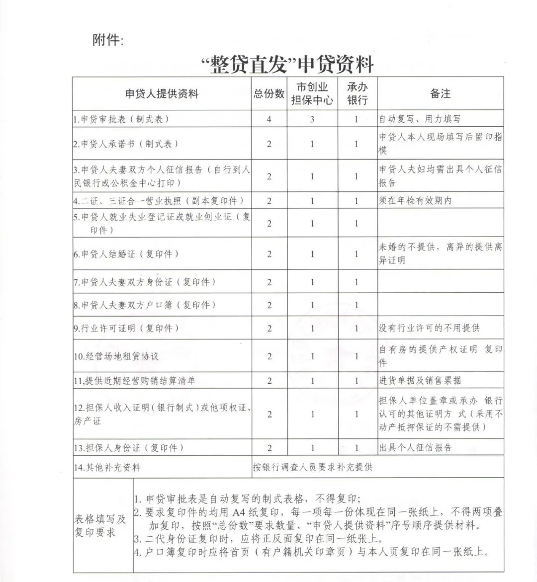 霍邱县小额贷款公司，"整贷直发"！霍邱县这种创业担保贷款新模式，了解一下！