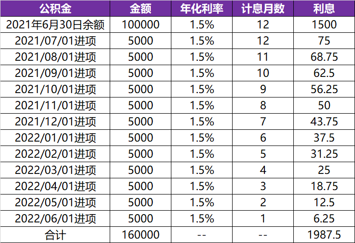 6万公积金一年利息，公积金账户余额怎么计算利息？