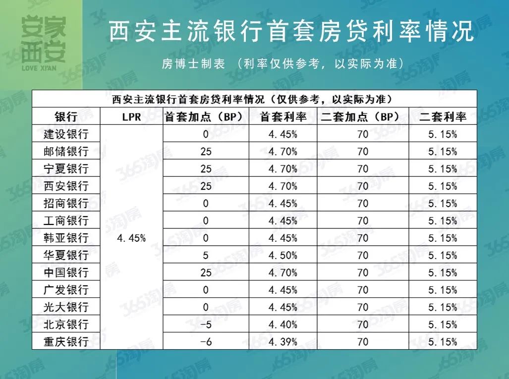 西安哪个银行房贷利率最低？西安哪家银行房贷利率低？