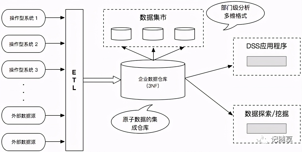 数据仓库架构，数据仓库是什么？