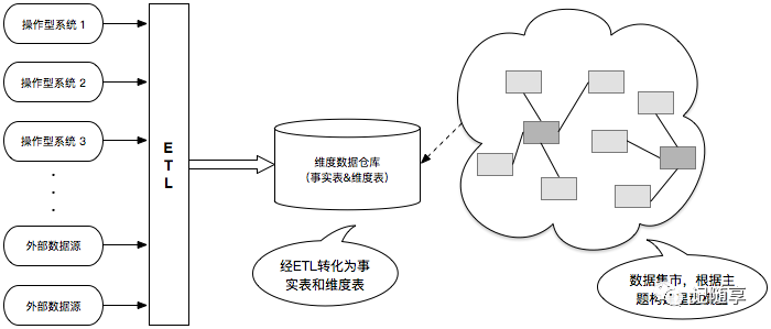 数据仓库架构，数据仓库是什么？