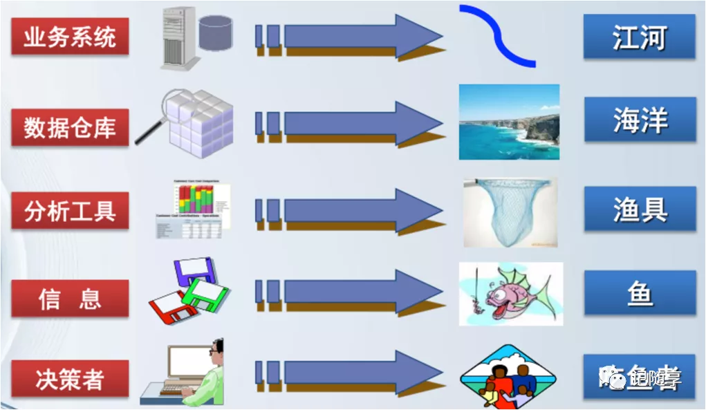 数据仓库架构，数据仓库是什么？