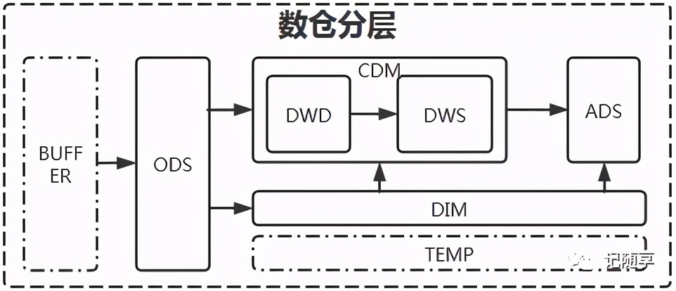 数据仓库架构，数据仓库是什么？