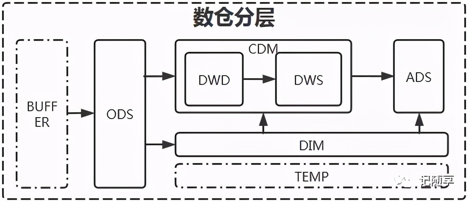 数据仓库架构，数据仓库是什么？