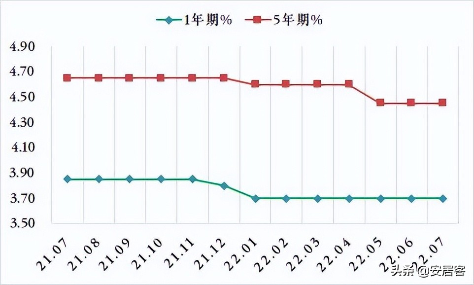 上海房贷lpr利率，上海房贷利率上调影响LPR吗？