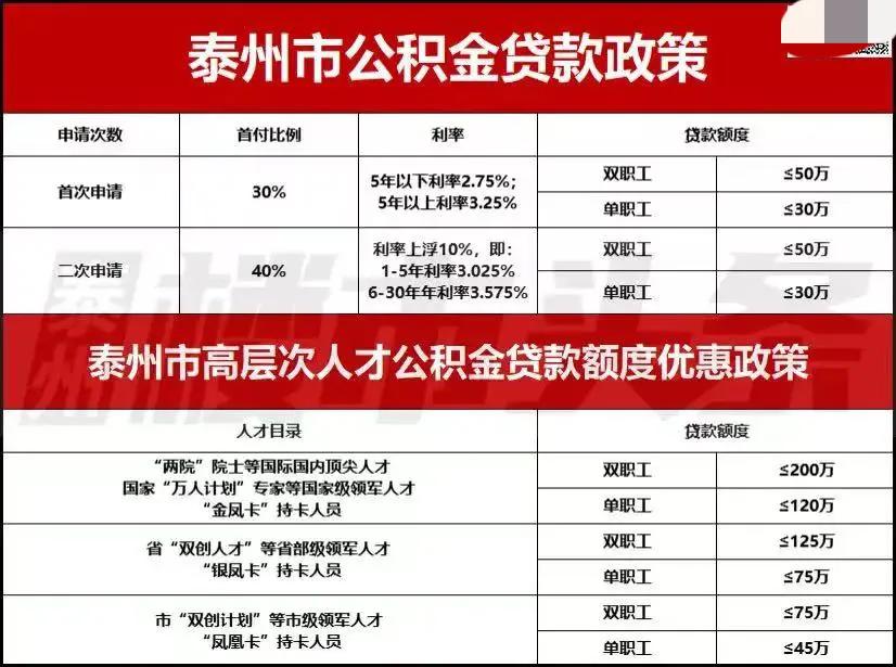 泰州楼市最新消息，泰州楼市新政2021