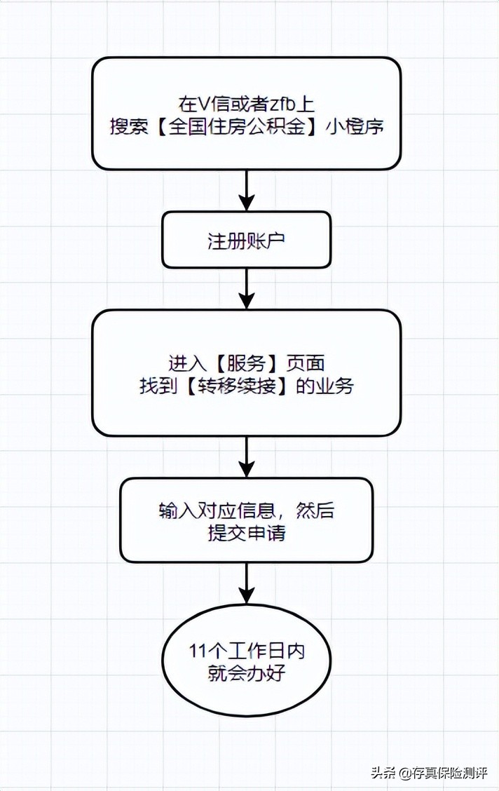 公积金里面有几千块能取得出来吗？教你一招取出公积金，每月多领几千块