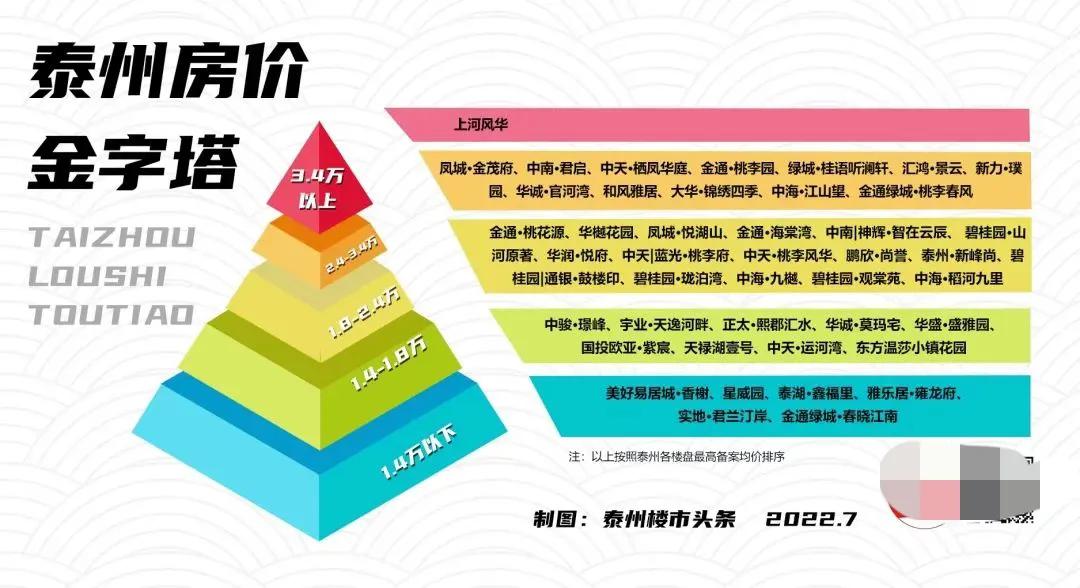 泰州楼市最新消息，泰州楼市新政2021