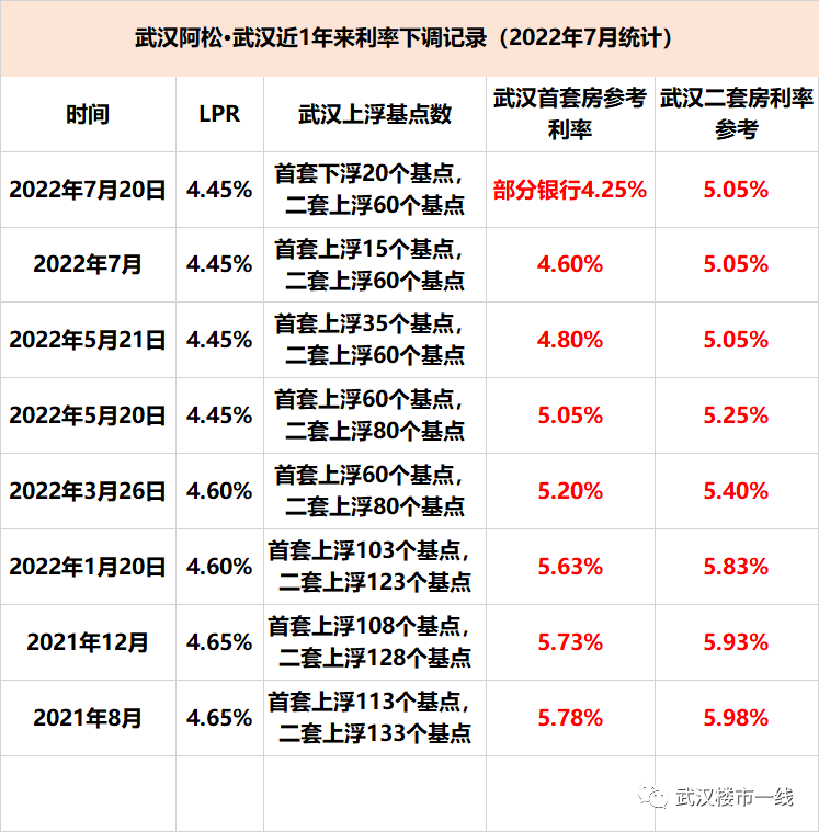 二套房贷款利率，武汉首套房贷款利率5.68