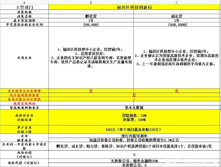 深圳初次创业补贴政策，深圳创业补贴贷款利息多少