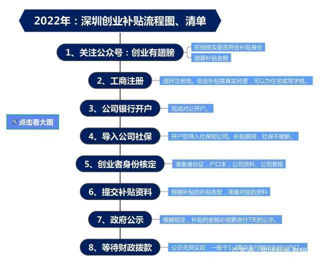 深圳初次创业补贴政策，深圳创业补贴贷款利息多少