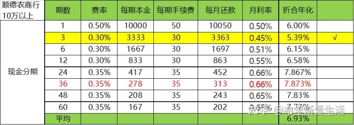 分期套路深，别被忽悠！2022年最新银行分期利率对比图，分期套路深，别被忽悠！2022年最新银行分期利率对比