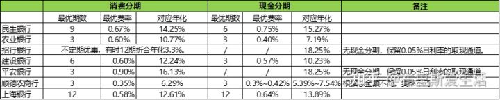 分期套路深，别被忽悠！2022年最新银行分期利率对比图，分期套路深，别被忽悠！2022年最新银行分期利率对比