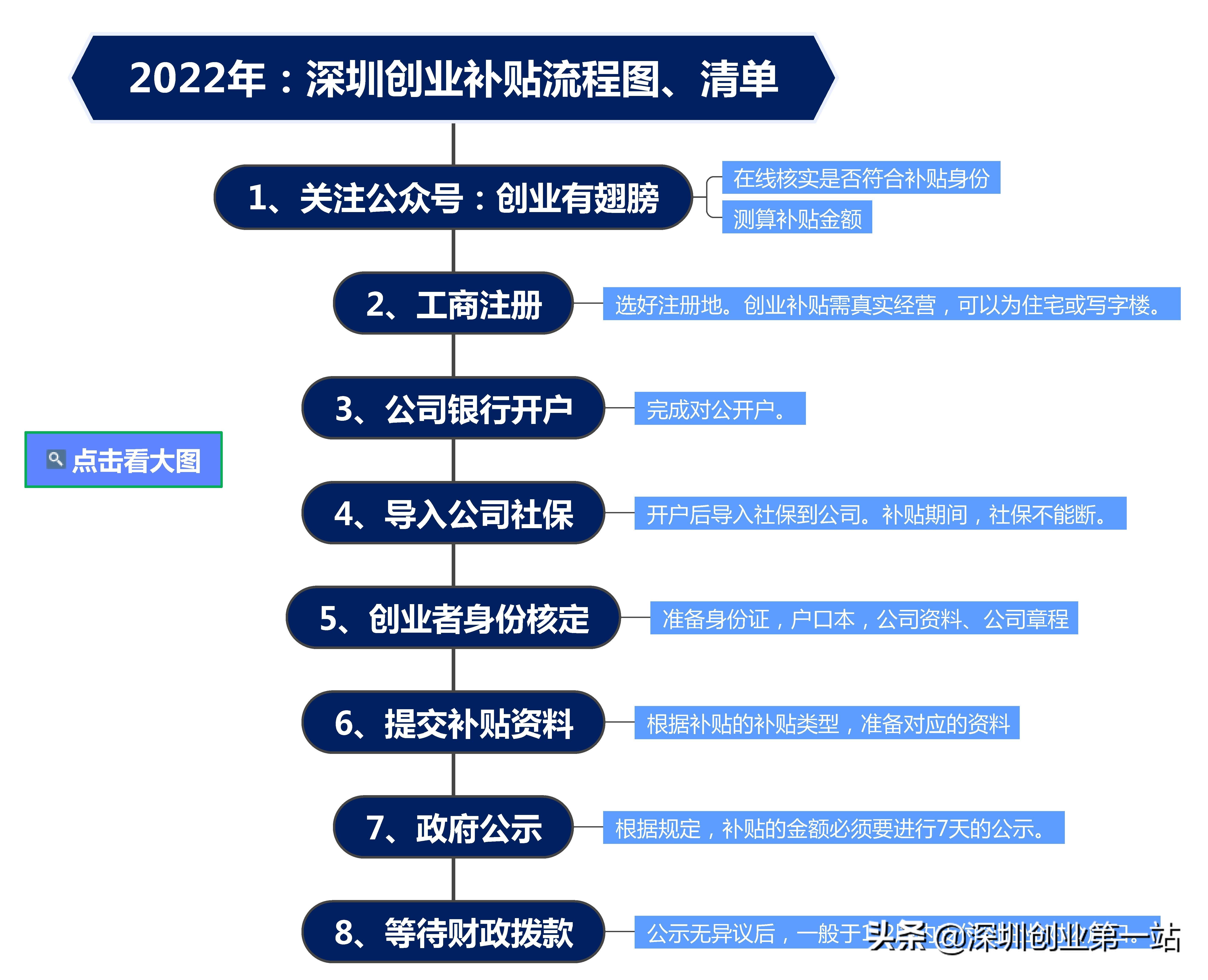 威海创业补贴政策2022，2020深圳创业补贴政策文件