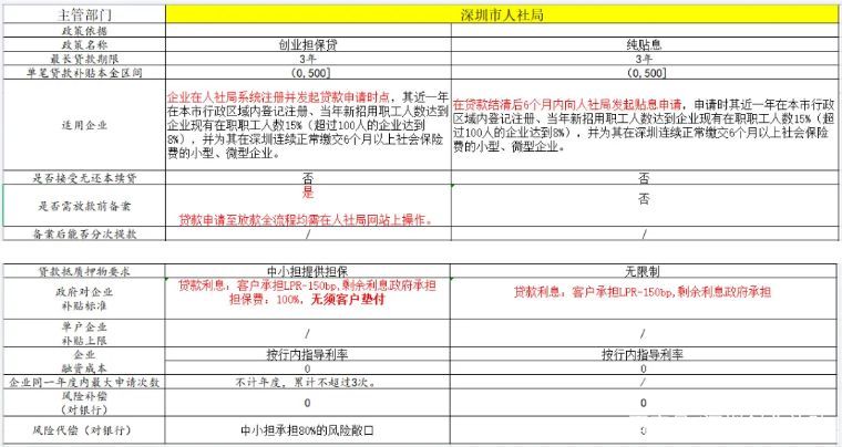 深圳初次创业补贴政策，深圳创业补贴贷款利息多少