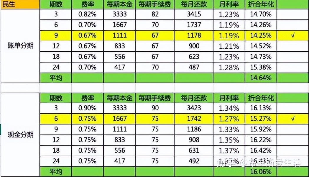 分期套路深，别被忽悠！2022年最新银行分期利率对比图，分期套路深，别被忽悠！2022年最新银行分期利率对比